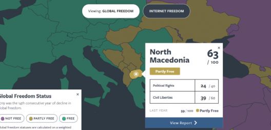 Фридом Хаус: С. Македонија напредуваше, но останува „делумно слободна“