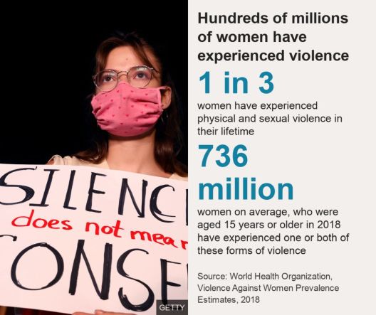 Секоја трета жена во светот е жртва на физичко или сексуално насилство