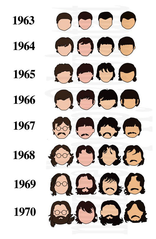 Еволуцијата на фризурите на Битлси