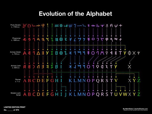 Еволуција на азбуката