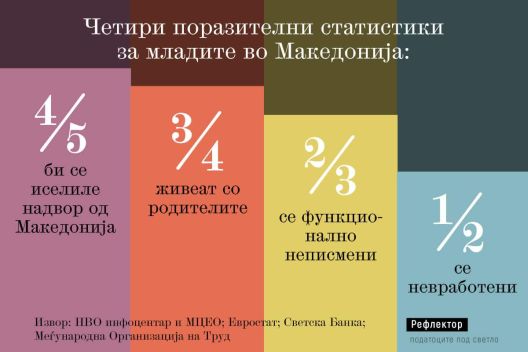 Четири поразителни статистики за младите во Македонија