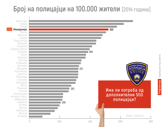 Македонија во европскиот врв според бројот на полицајци по глава на жител